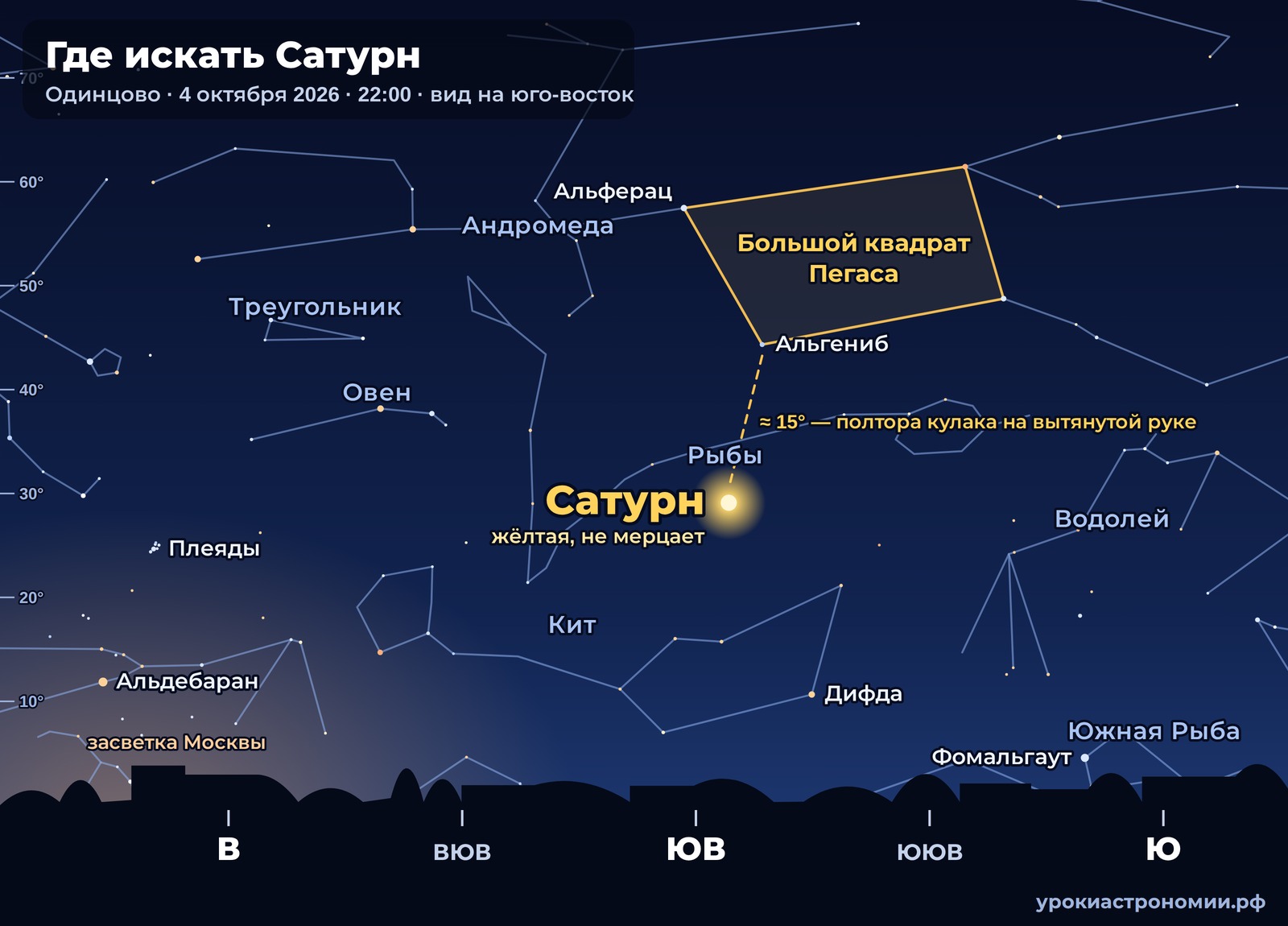 Где искать Сатурн над Одинцово 4 октября 2026 года в 22:00: вид на юго-восток, Сатурн под Большим квадратом Пегаса